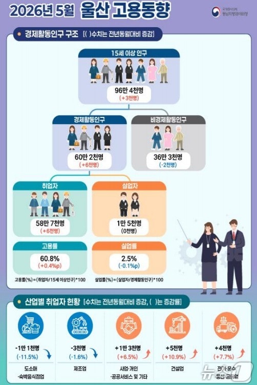 2026년 5월 울산 고용동향. (국가데이터처 동남지방데이터청 제공. 재판매 및 DB 금지) /뉴스1