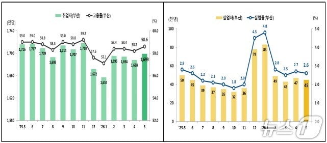최근 2년간 부산 고용 추이.(동남지방데이터청 제공.재판매 및 DB 금지)