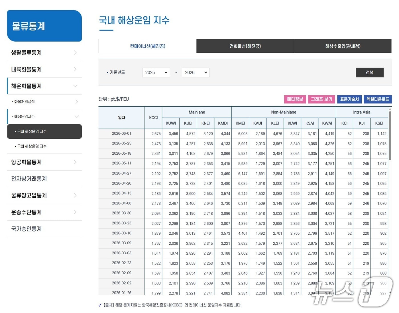국가물류통합정보센터 홈페이지 내 한국해양진흥공사 컨테이너선 운임지수 화면 (해진공 제공. 재판매 및 DB금지)