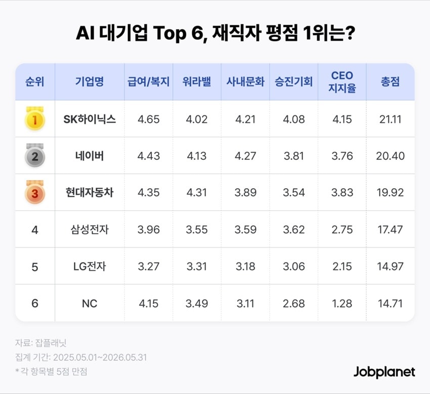 젠슨 황 AI 동맹 대기업 중 재직 만족도 1위는 'SK하이닉스' - 뉴스 썸네일 이미지