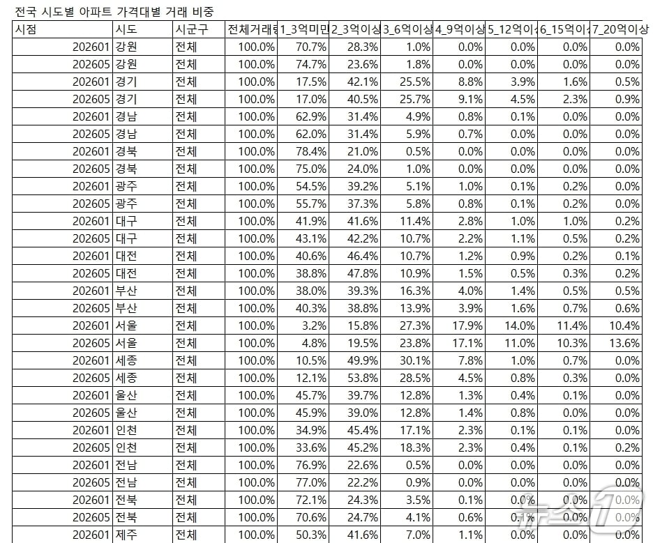 전국 시도별 아파트 가격대별 거래 비중.(직방 제공, 재판매 및 DB 금지)