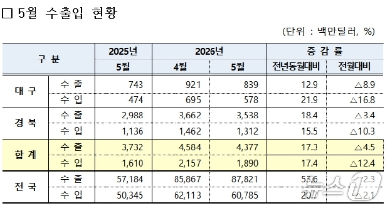 5월 대구·경북 수출입 현황(대구본부세관 제공. 재판매 및 DB 금지)