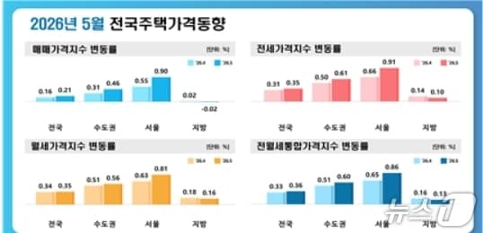 5월 전국 주택가격 동향.(한국부동산원 제공. 재판매 및 DB 금지)