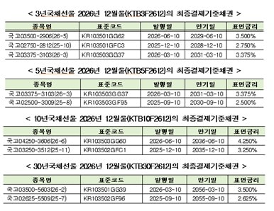 한국거래소 제공