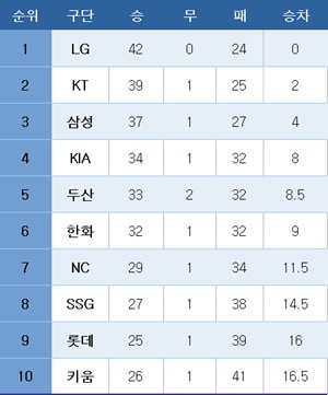 프로야구 중간 순위