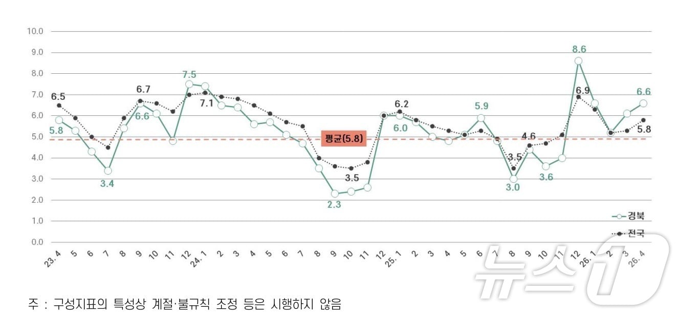 올해 4월 경북의 경제고통지수가 6.6으로 전국 최고를 기록했다. 실업률과 소비자물가 상승률을 더해 산출하는 경제고통지수는 수치가 높을 수록 경제적 어려움에 대한 체감도가 크다는 뜻이다. /뉴스1