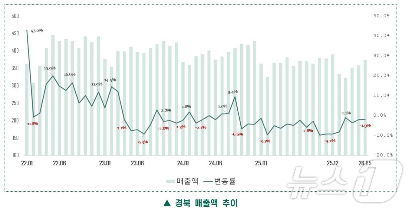 경북연구원의 '2026년 5월 경북 소비동향'에 따르면 지난 5월 경북 카드 매출액은 3738억2400만원으로 전년 동월보다 1.9% 감소했다. 전월보다는 4.3% 증가했다. ⓒ 뉴스1 김대벽기자
