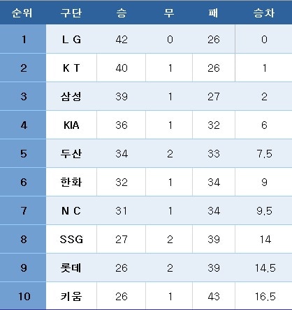 프로야구 중간 순위(18일). ⓒ News1