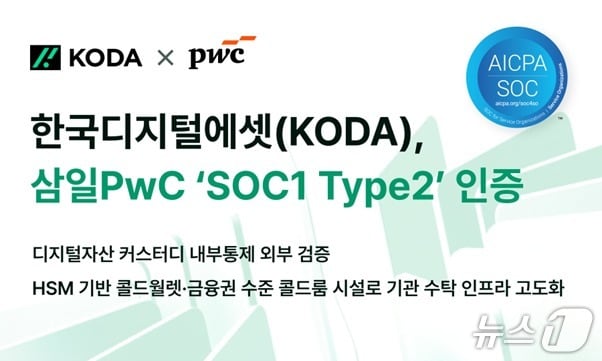 KODA, 'SOC1 Type 2' 인증 획득...커스터디 체계 강화 - 뉴스 썸네일 이미지