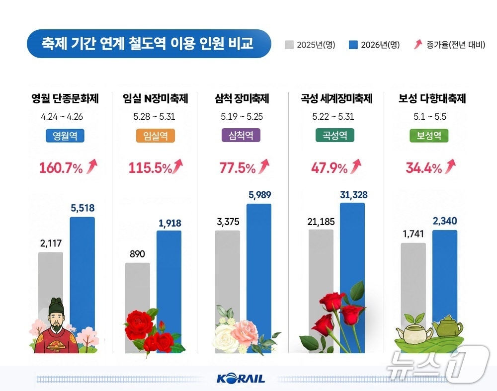 (한국철도공사 제공.재판매 및 DB금지)/뉴스1