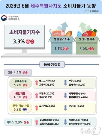 5월 제주지역 소비자물가지수.(국가데이처 제주사무소 제공. 재판매 및 DB 금지)