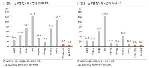 한화투자증권 제공