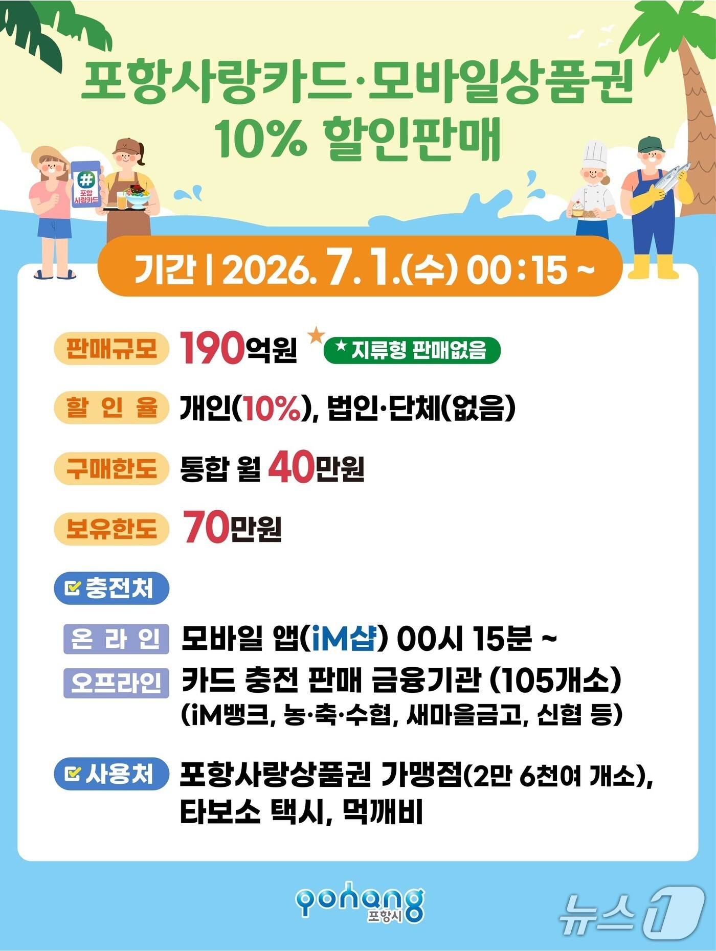  경북 포항시가 휴가철인 다음 달 1일부터 190억 원 규모의 카드형·모바일 포항사랑상품권을 10% 할인 판매한다.(포항시 제공, 재판매 및 DB금지) 2026.6.23/뉴스1