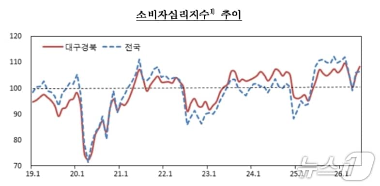 대구·경북 소비자심리지수.(한국은행 대구경북본부 제공. 재판매 및 DB 금지)
