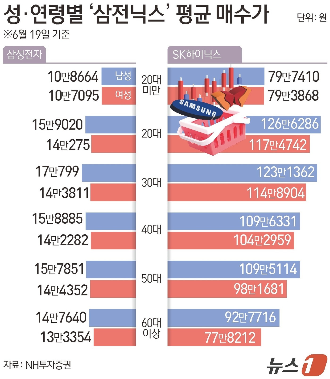 삼성전자 10대 女 평단가 10만원...'사팔사팔' 30대 男 17만원 - 뉴스 썸네일 이미지