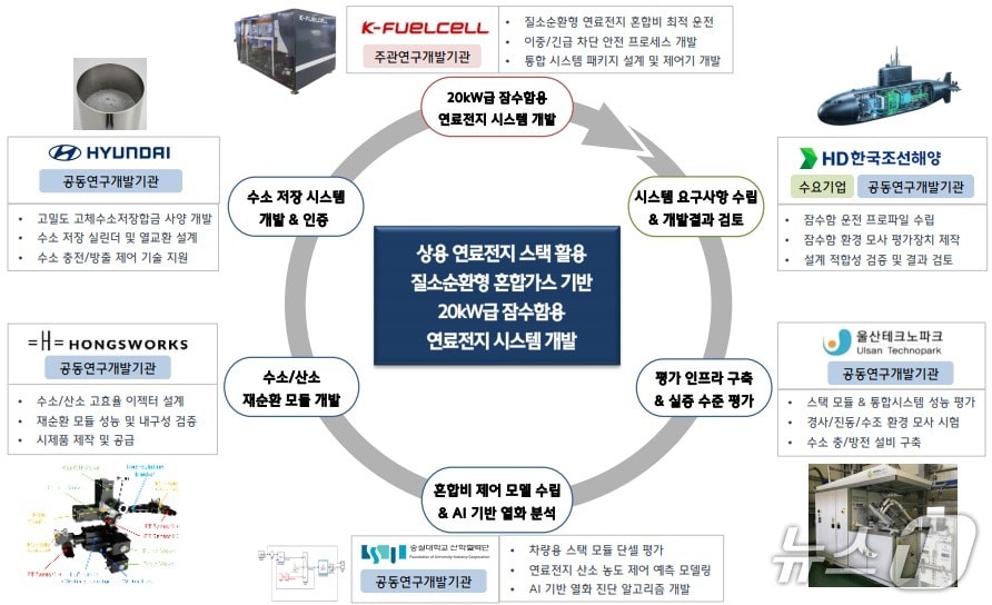 잠수함용 연료전지 개발 사업 추진 체계.(울산시 제공. 재판매 및 DB금지)/뉴스1