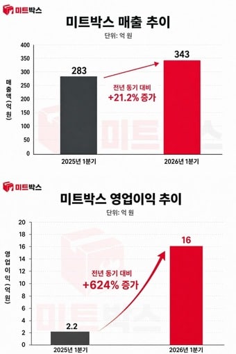 "성장 사다리 세운다"...미트박스, 농식품청년성장펀드 민간 LP 참여 - 뉴스 썸네일 이미지