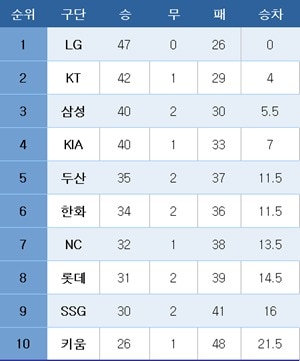 프로야구 중간 순위