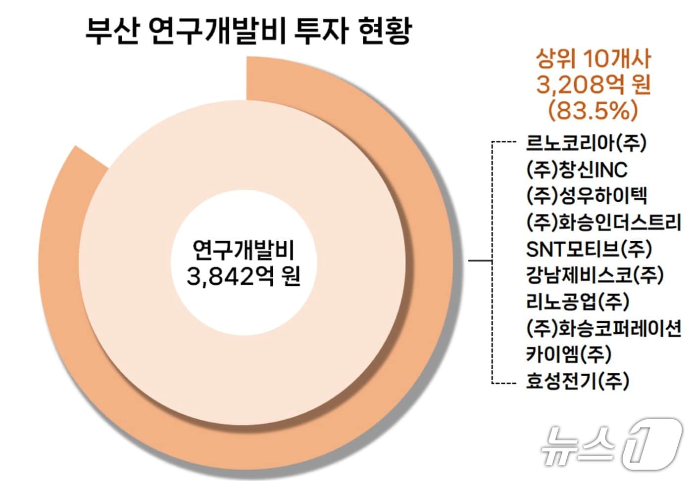 "부산 선도기업, R&D에 3842억 지출"...상위 10개 사가 80% 차지 - 뉴스 썸네일 이미지