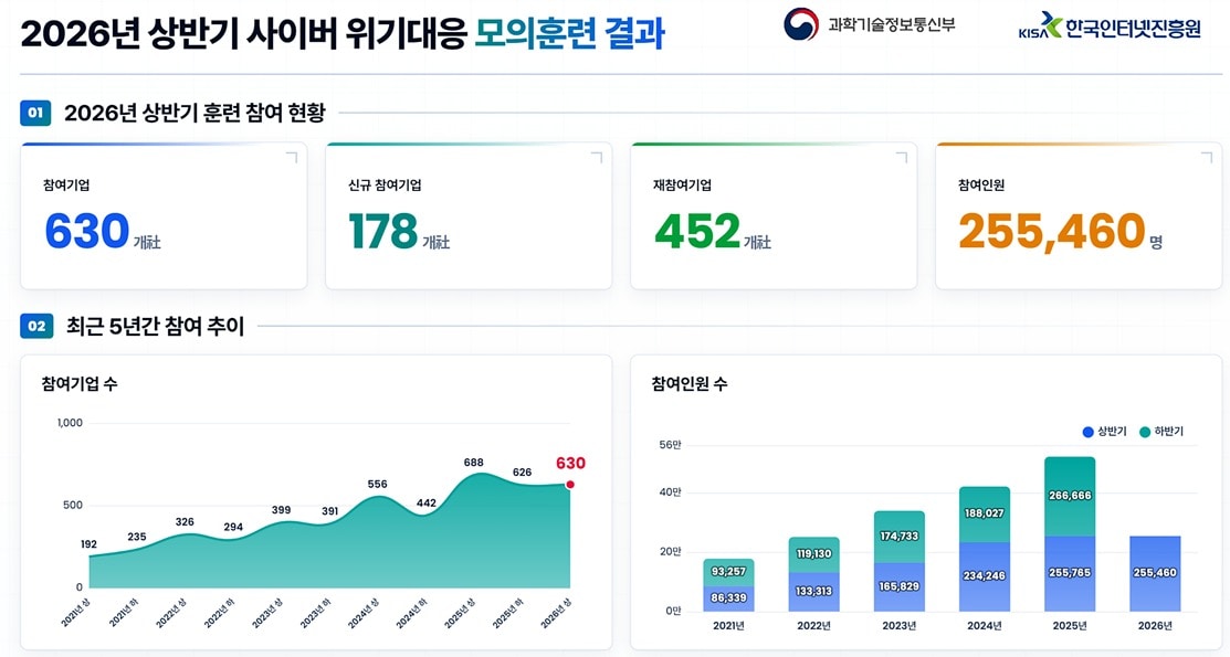 해킹 메일 열어본 임직원 41.6%...12.7%는 악성코드 감염 단계 - 뉴스 썸네일 이미지