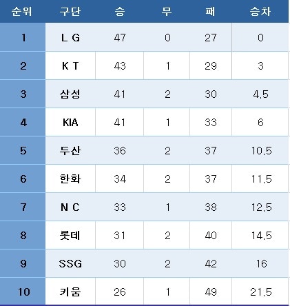 프로야구 중간 순위(25일). ⓒ News1
