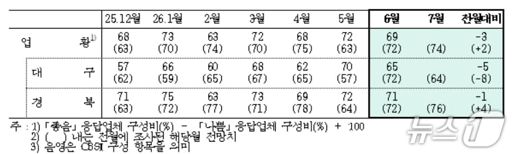6월 대구·경북 제조업 업황BSI.(한국은행 대구경북본부 제공. 재판매 및 DB 금지)