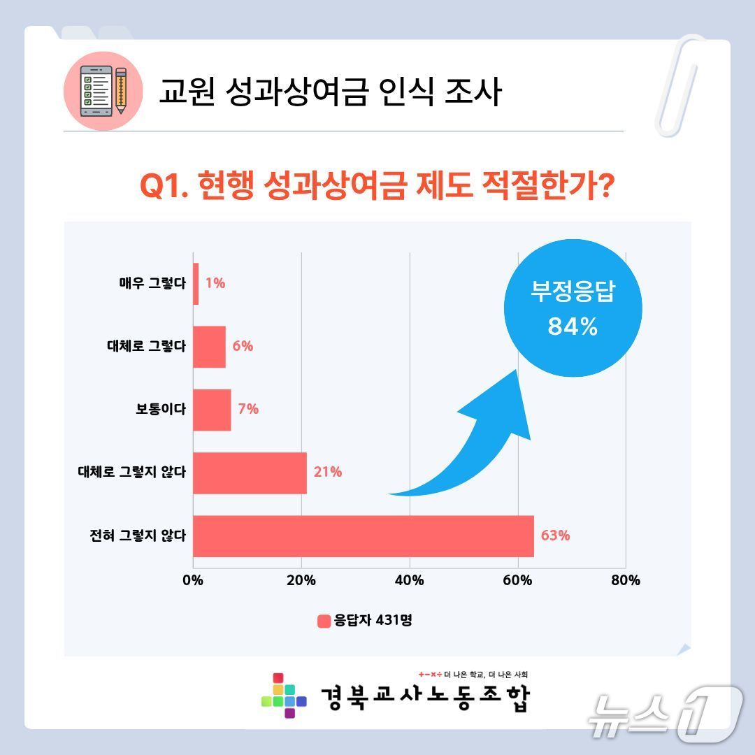 교원 성과상여금 인식 조사.(경북교사노조 제공. 재판매 및 DB 금지)/뉴스1