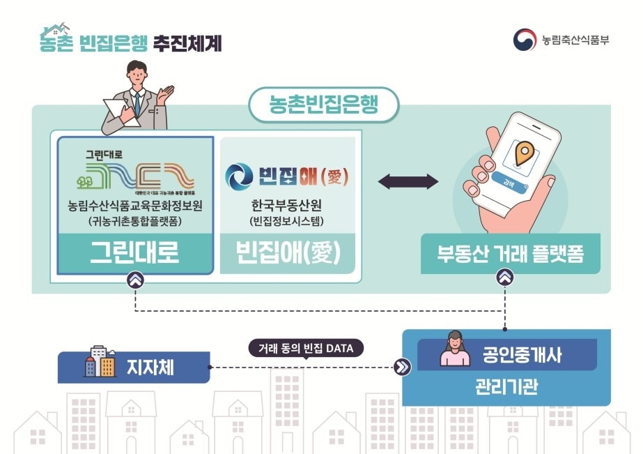 농촌 빈집은행 추진체계(농림축산식품부 제공. 재판매 및 DB금지) 2026.6.27 /뉴스1