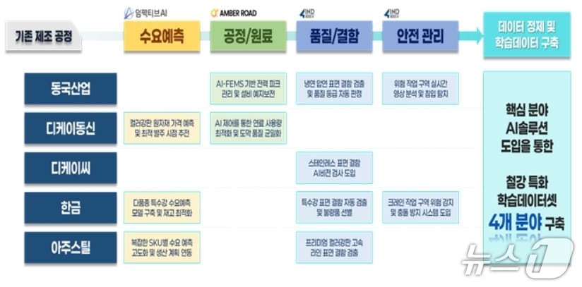 산업 AI 솔루션 실증·확산 사업 세부내용.(경북도 제공, 재판매 및 DB 금지)