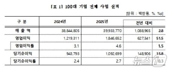 대구 100대 기업 사업 실적.(대구상의 제공, 재판매 및 DB 금지)