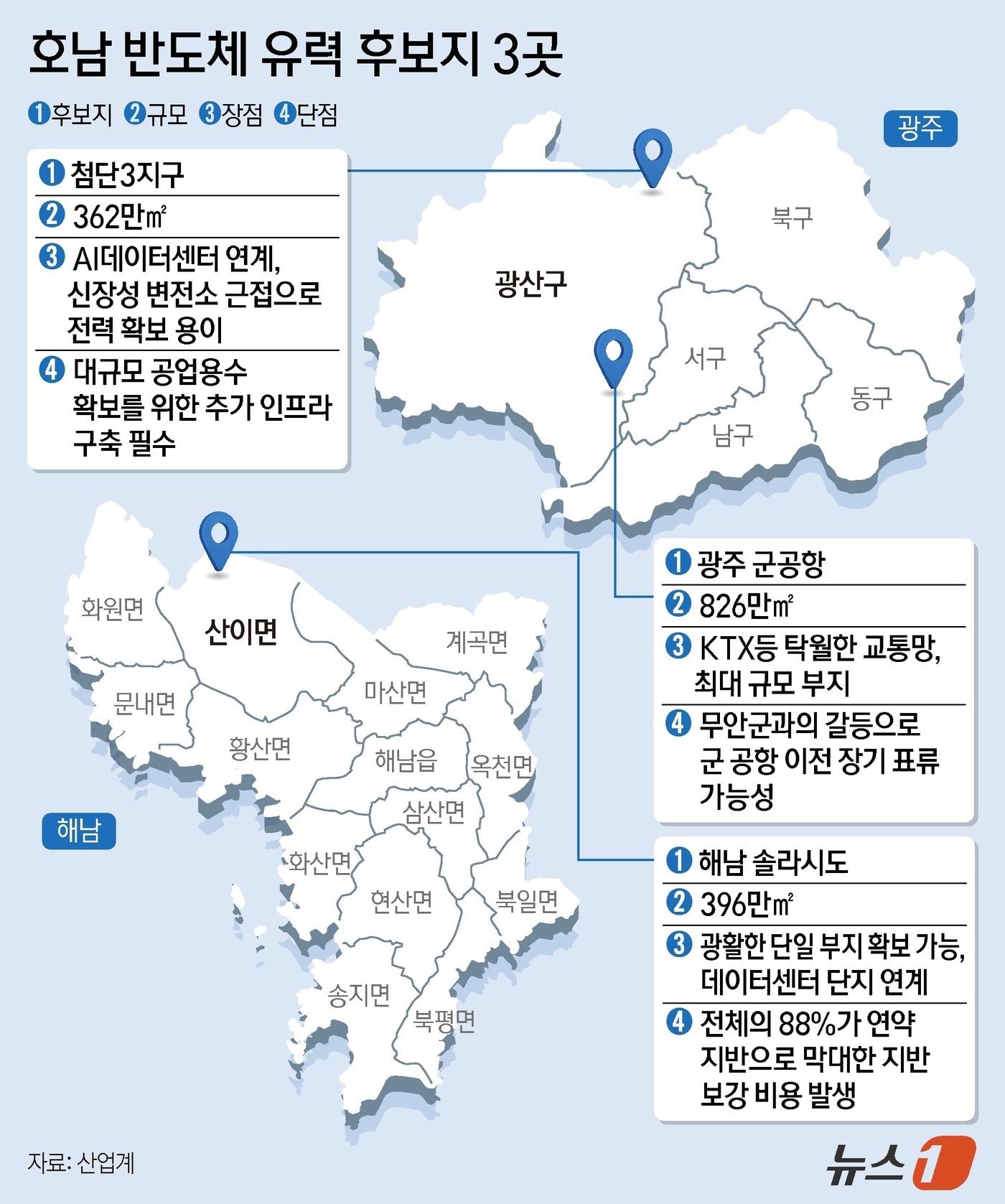삼성전자와 SK하이닉스가 호남권에 반도체 관련 투자를 늘리는 방안을 검토 중인 것으로 알려졌다. 이재용 삼성전자 회장과 최태원 SK그룹 회장이 투자 예정 지역을 직접 찾아 투자계획을 발표할 가능성도 거론되면서 유력 후보지 3곳이 주목받고 있다. ⓒ 뉴스1 양혜림 디자이너