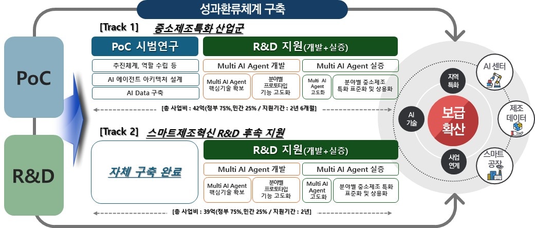 AI가 공정·품질까지 판단한다...중기부, 제조현장 실증 착수 - 뉴스 썸네일 이미지