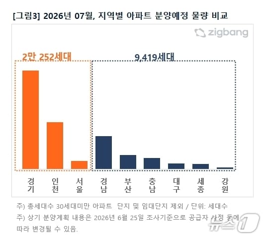 7월 지역별 아파트 분양예정 물량 비교(직방 제공, 재판매 및 DB 금지)