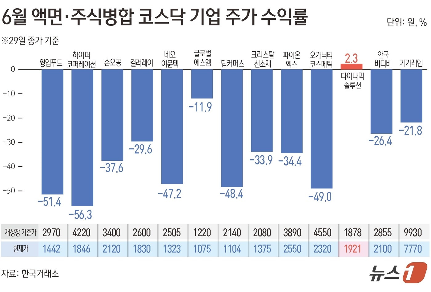 동전주 상폐 D-1...병합株 15곳 중 14곳 급락, '또 상폐' 우려 - 뉴스 썸네일 이미지