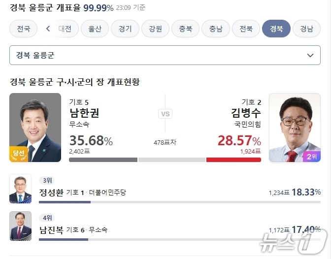 무소속 남한권 울릉군수 후보가 재선에 성공했다.(KBS홈페이지 갈무리)/뉴스1