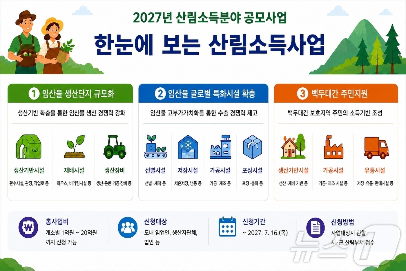 경북도는 오는 7월16일까지 도내 임업인과 생산자단체를 대상으로 '2027년 산림소득분야 공모사업' 신청을 받는다. /뉴스1