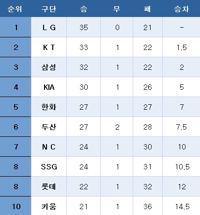 프로야구 중간 순위(4일). ⓒ News1