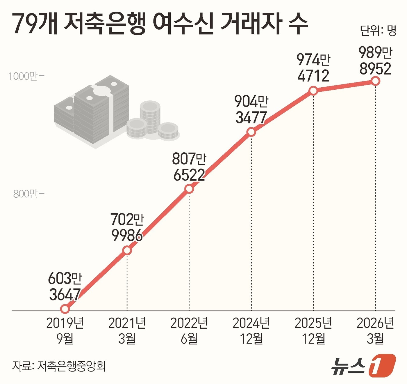 예금자보호 1억으로 늘더니...저축은행 거래자 '1000만명' 초읽기 - 뉴스 썸네일 이미지
