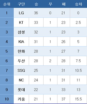 프로야구 중간 순위