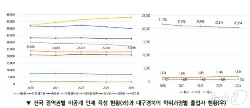 경북연구원은 8일 대구·경북 이공계 인재의 전공·산업별 맞춤형 정주 전략이 필요하다고 밝혔다. /뉴스1