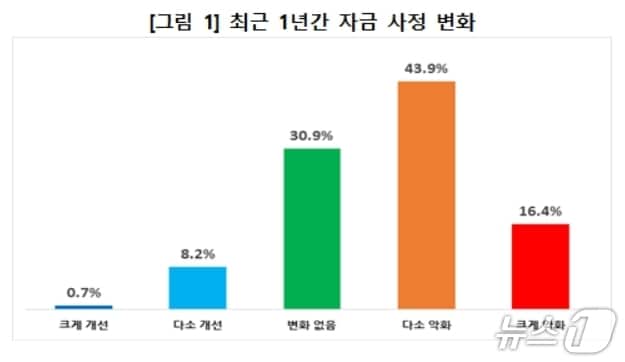 최근 1년간 자금사정 변화.(대구상의 제공, 재판매 및 DB 금지)