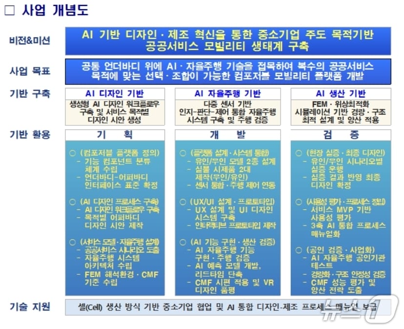 AI 공공 서비스용 전동 모빌리티 디자인 개발 사업 개념도.(DGDP 제공, 재판매 및 DB 금지)