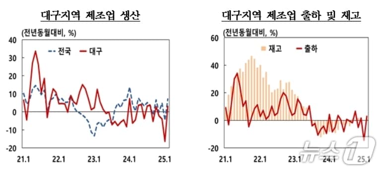 4월 대구 제조업 생산지수(한국은행 대구경북본부 제공. 재판매 및 DB 금지)