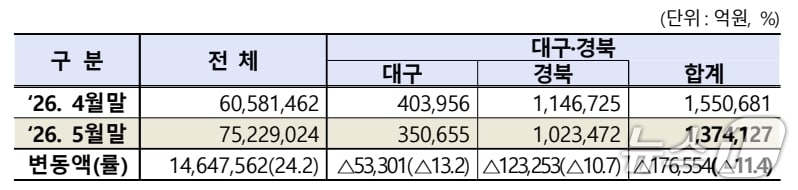 5월 대구·경북 상장법인 시가총액.(한국거래소 대구혁신성장센터 제공. 재판매 및 DB 금지)