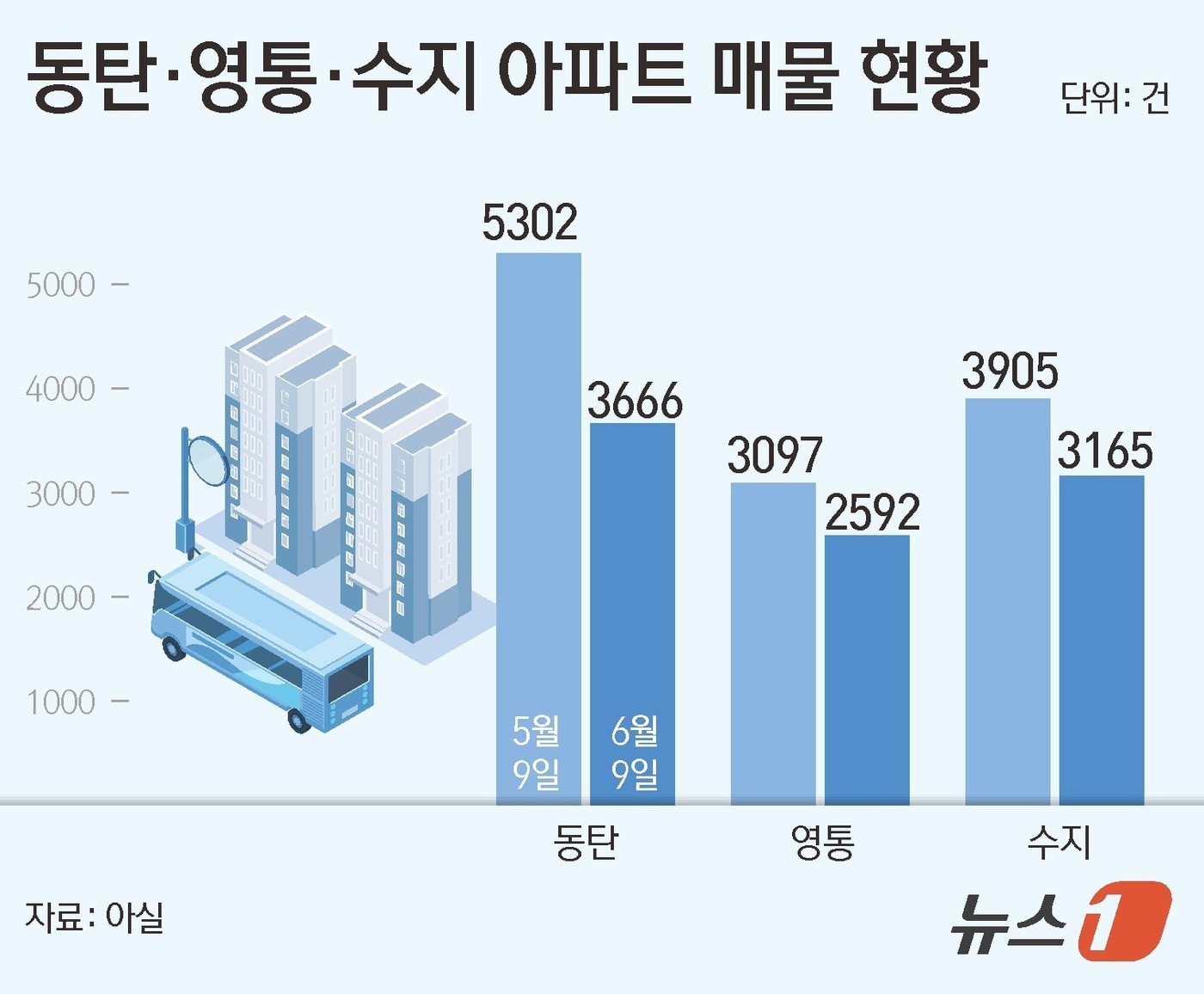 동탄·영통·수지 매물 한달 새 2900건 증발