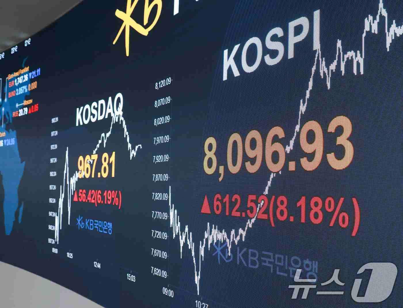 9일 오후 서울 여의도 KB국민은행 딜링룸 전광판에 종가가 나오고 있다. 코스피는 전일 대비 612.52p(8.18%) 상승한 8096.93을 기록했다. (KB국민은행 제공. 재판매 및 DB금지) 2026.6.9 ⓒ 뉴스1