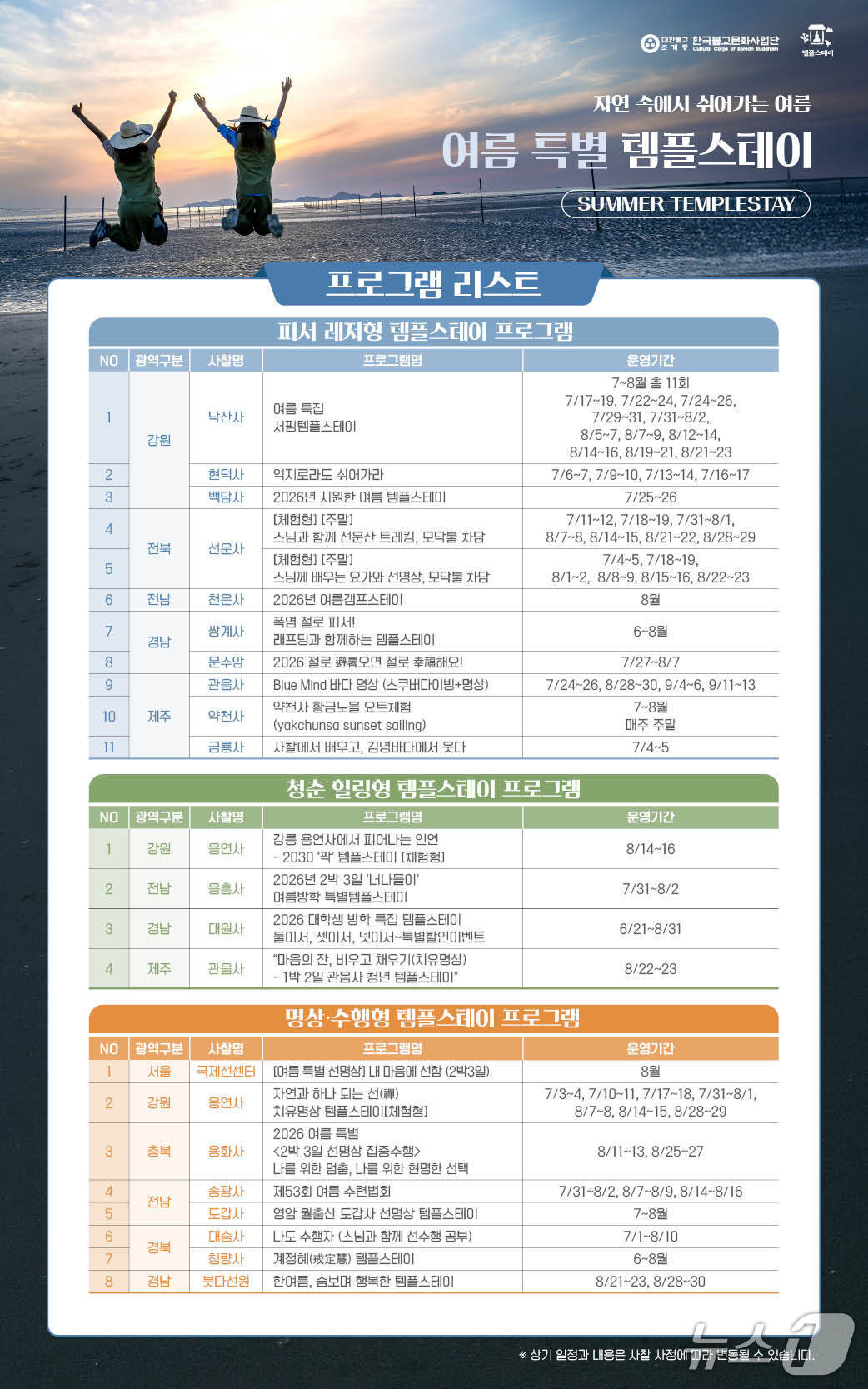 한국불교문화사업단이 '여름 특별 템플스테이'를 7월부터 8월까지 전국 50여개 사찰에서 운영한다. 서핑·래프팅 같은 피서형부터 가족 체험, 청년 힐링, 선명상까지 60여개 프로그램을 묶었다.