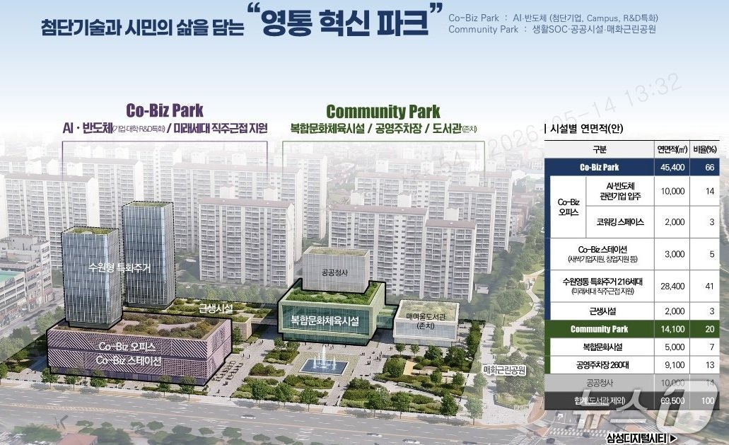 경기 수원시 영통 도시재생혁신지구 조감도. (수원시 제공. 재판매 및 DB 금지) 2026.7.1/뉴스1