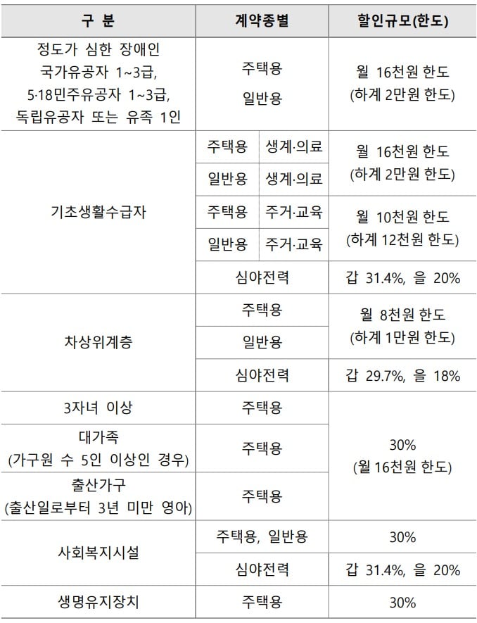 전기요금 복지할인 제도 (한국전력공사 제공. 재판매 및 DB금지) 2026.7.1 /뉴스1