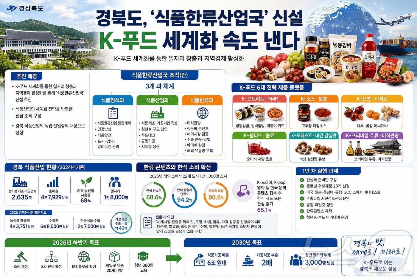 경북도, '식품한류산업국' 신설 추진…K-푸드 세계화 속도 경북도는 K-푸드 세계화를 통한 일자리 창출과 지역경제 활성화를 위해 '식품한류산업국' 신설을 추진한다 ./뉴스1